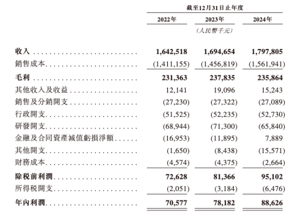 中期国际 IPO雷达 | 诺力股份分拆中鼎智能拟赴港上市：高度依赖大客户，毛利率持续下滑，IPO前分红遭质疑