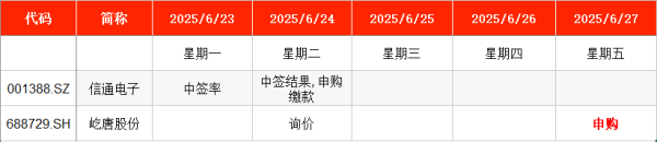 宝聚荣配资 IPO周报｜本周1只新股申购 科创板迎集成电路头部企业