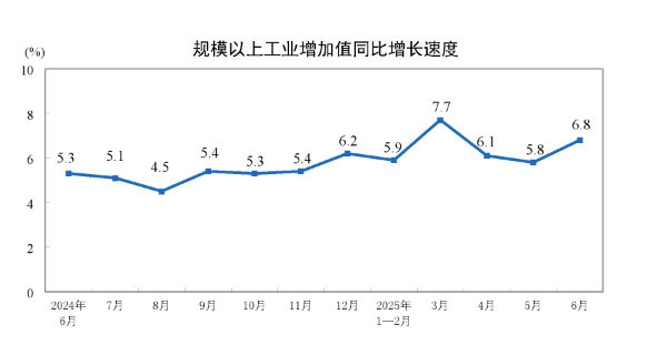 优配配件助手 详解中国经济年中答卷：工业增速大幅加快，内需出现回落
