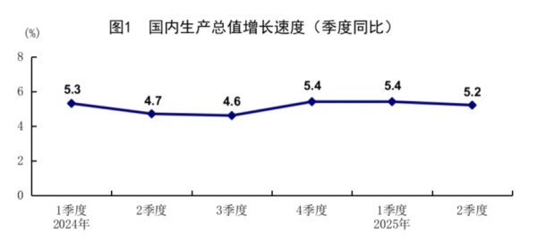 派生资本 上半年GDP增长5.3%，下半年稳增长政策将加快推出