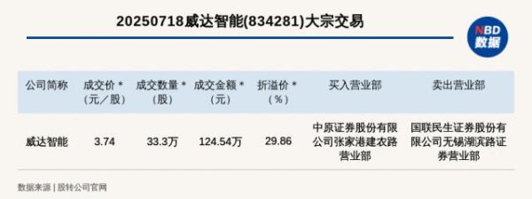 股联社 新三板基础层公司威达智能大宗交易溢价29.86%，成交金额124.54万元