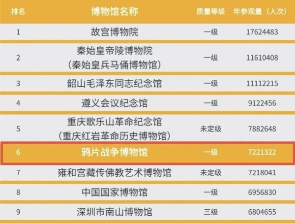 红涨股票配资 “年参观量破百万博物馆”榜单发布！鸦片战争博物馆名列第六