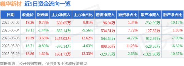 钱掌柜 股票行情快报：巍华新材（603310）6月5日主力资金净买入636.05万元
