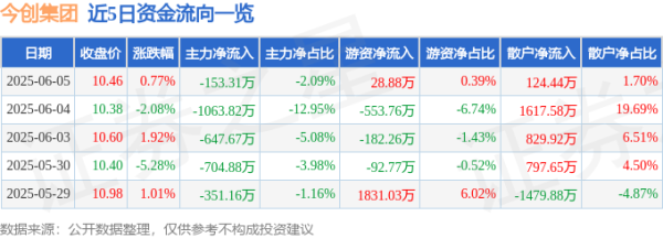 点点盈 股票行情快报：今创集团（603680）6月5日主力资金净卖出153.31万元