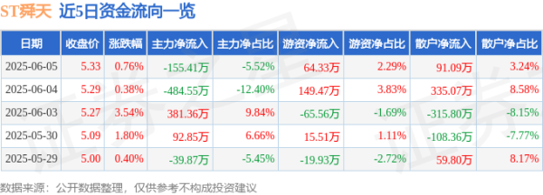 嘉信资本 股票行情快报：ST舜天（600287）6月5日主力资金净卖出155.41万元
