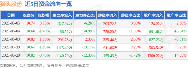 擒牛宝 股票行情快报：狮头股份（600539）6月5日主力资金净卖出327.94万元